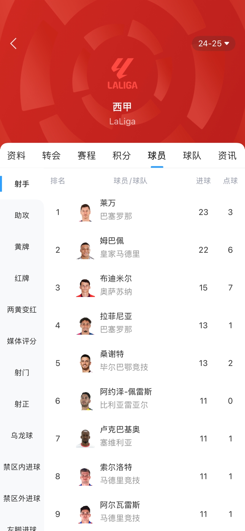 白熱化！西甲金靴最新賠率：萊萬1.9、姆巴佩2.0，兩人僅差1球！