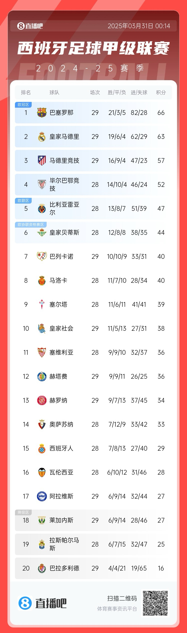 爭(zhēng)冠二人轉(zhuǎn)！西甲積分榜：巴薩29輪后3分優(yōu)勢(shì)力壓皇馬領(lǐng)跑