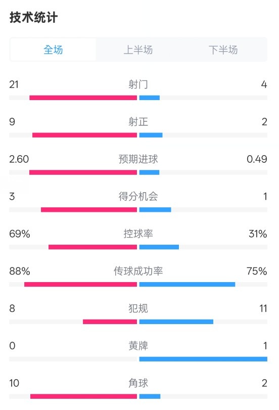 巴薩4-1赫羅納全場數(shù)據(jù)：射門21-4，射正9-2，控球率69%-31%