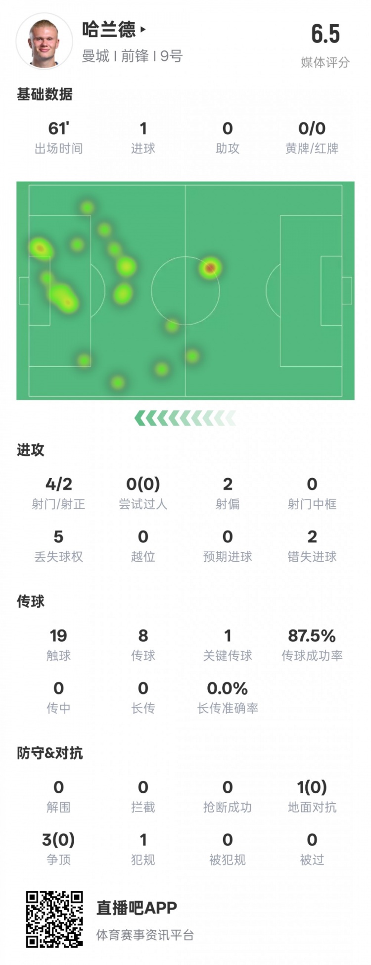 哈蘭德本場數(shù)據(jù)：1進(jìn)球1關(guān)鍵傳球2錯失進(jìn)球機(jī)會，評分6.5