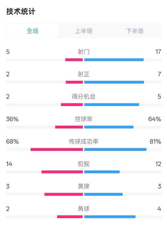 伯恩茅斯1-2曼城全場數(shù)據(jù)：射門5-17，射正2-7，控球率36%-64%