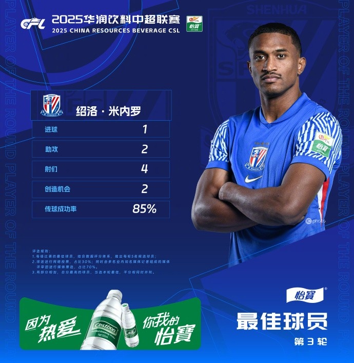 1射2傳助申花3-1逆轉(zhuǎn)河南，米內(nèi)羅當選中超第三輪最佳球員